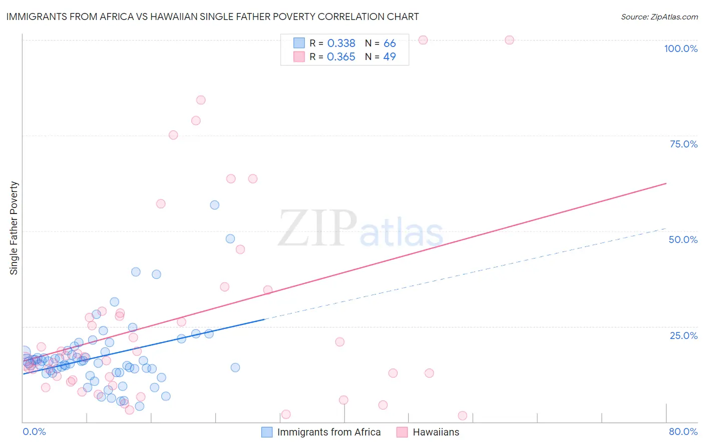 Immigrants from Africa vs Hawaiian Single Father Poverty