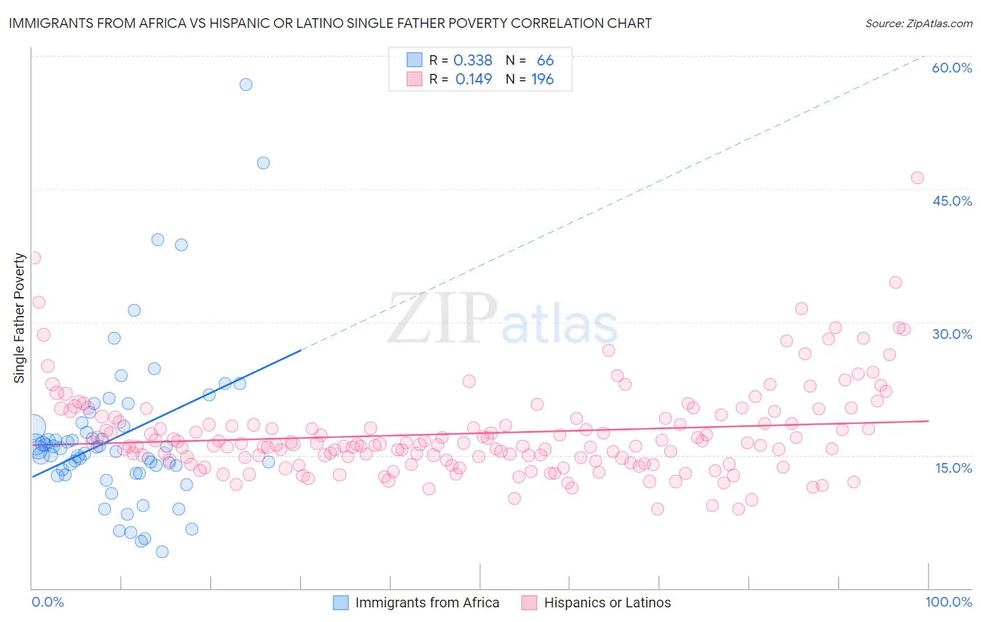 Immigrants from Africa vs Hispanic or Latino Single Father Poverty