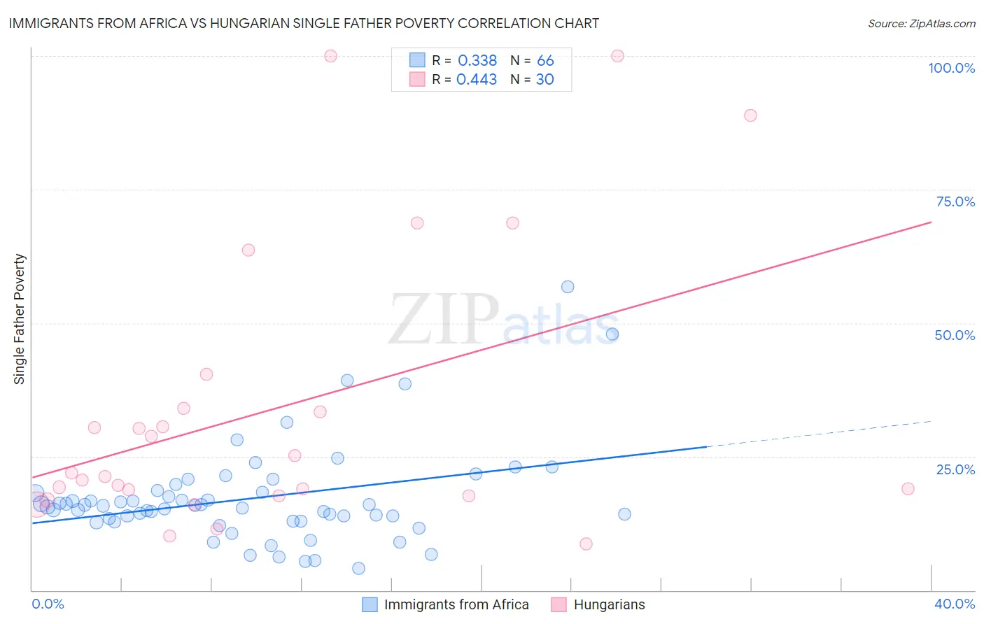 Immigrants from Africa vs Hungarian Single Father Poverty