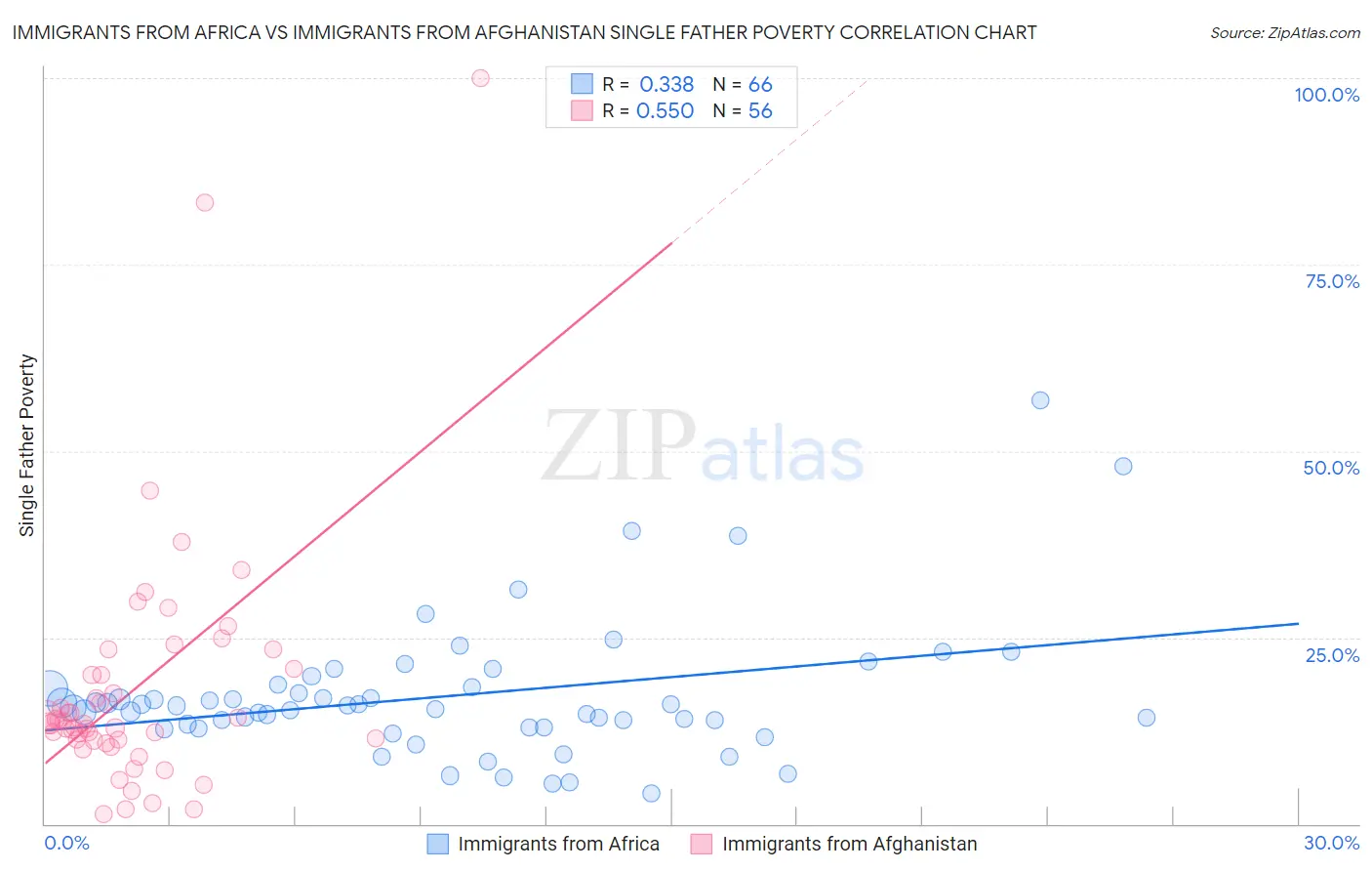 Immigrants from Africa vs Immigrants from Afghanistan Single Father Poverty