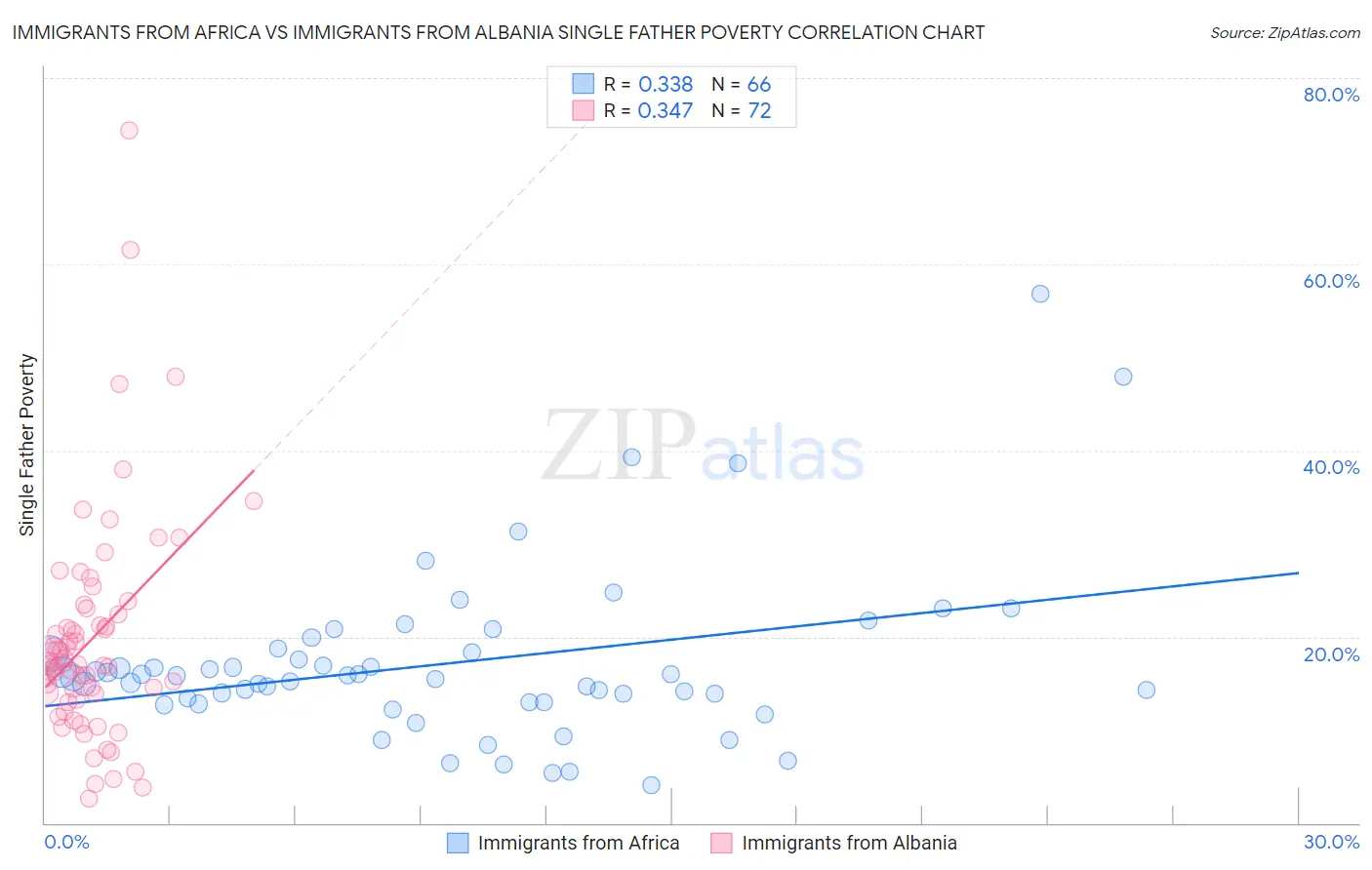 Immigrants from Africa vs Immigrants from Albania Single Father Poverty