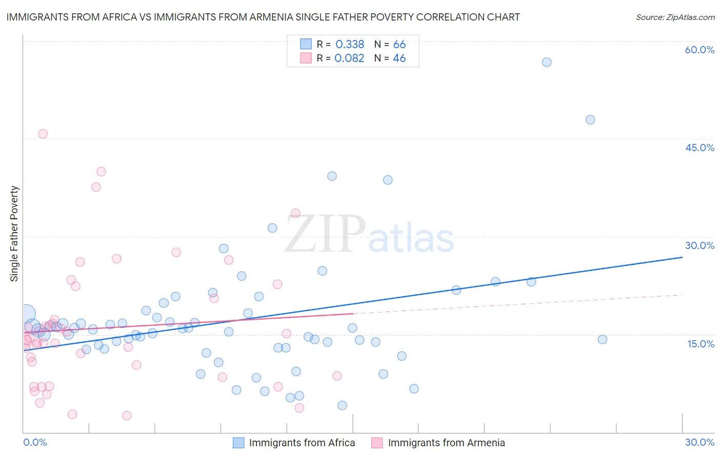 Immigrants from Africa vs Immigrants from Armenia Single Father Poverty