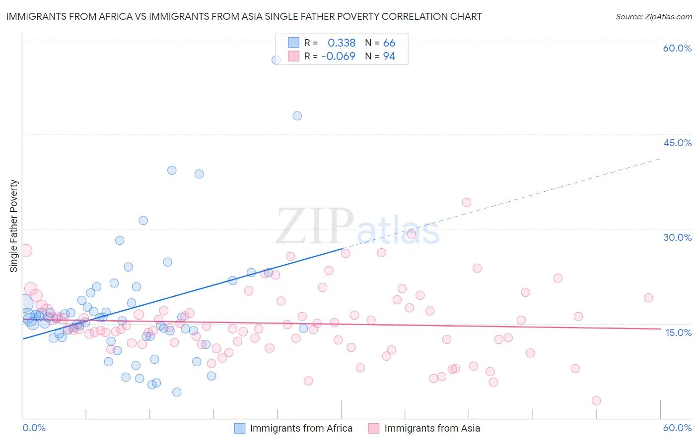 Immigrants from Africa vs Immigrants from Asia Single Father Poverty