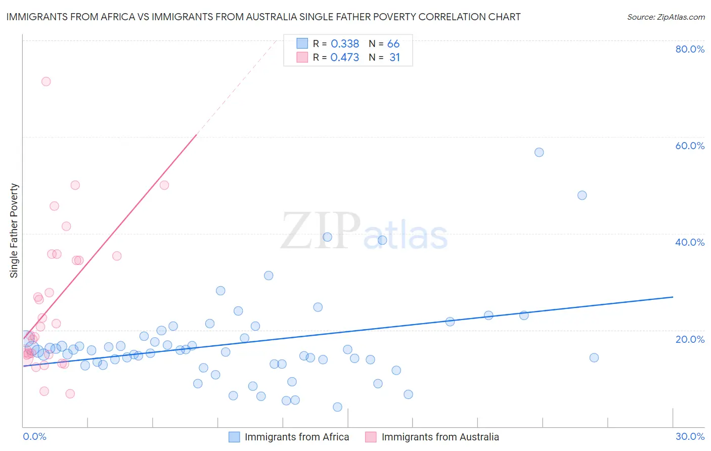 Immigrants from Africa vs Immigrants from Australia Single Father Poverty