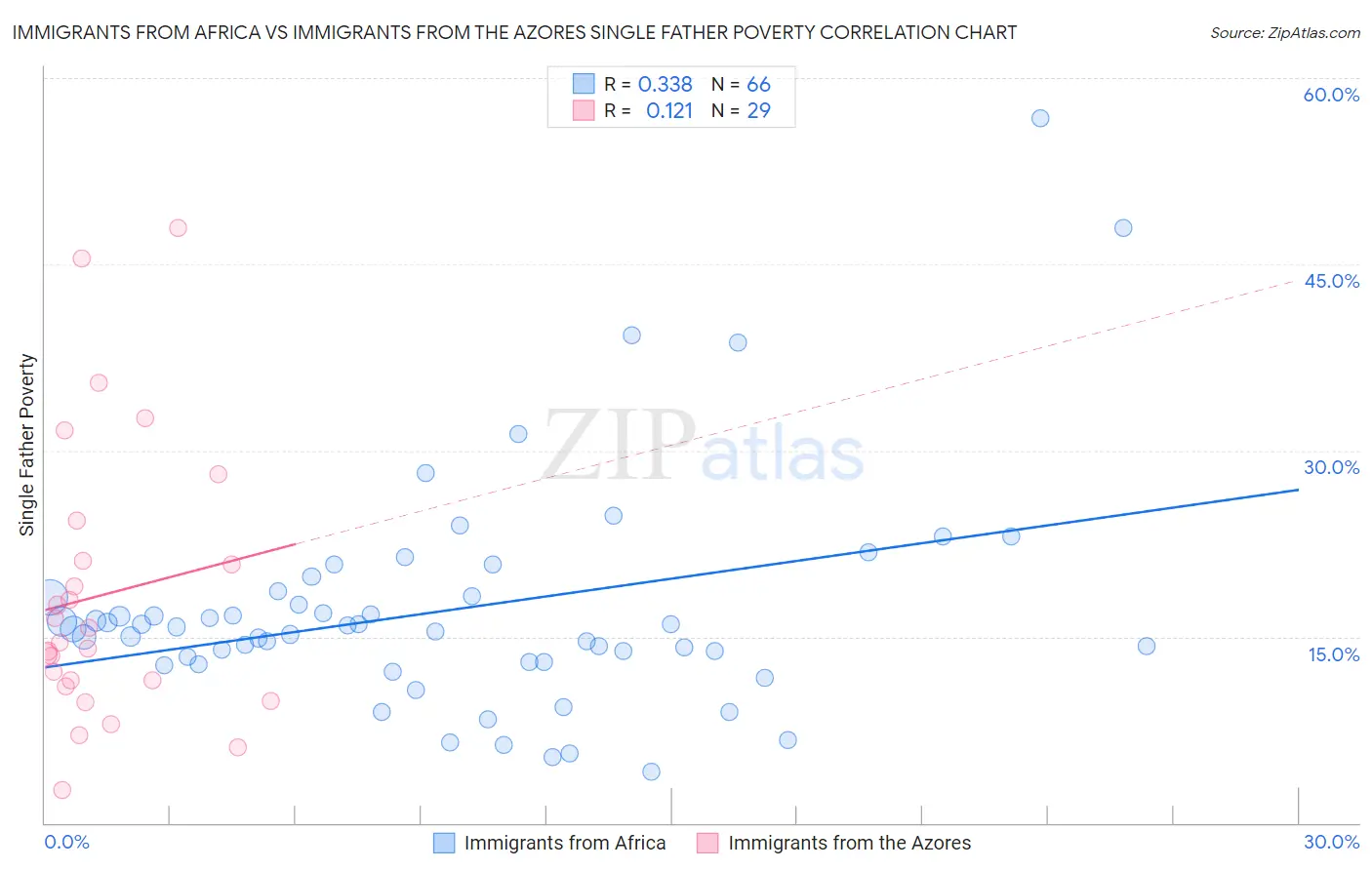 Immigrants from Africa vs Immigrants from the Azores Single Father Poverty
