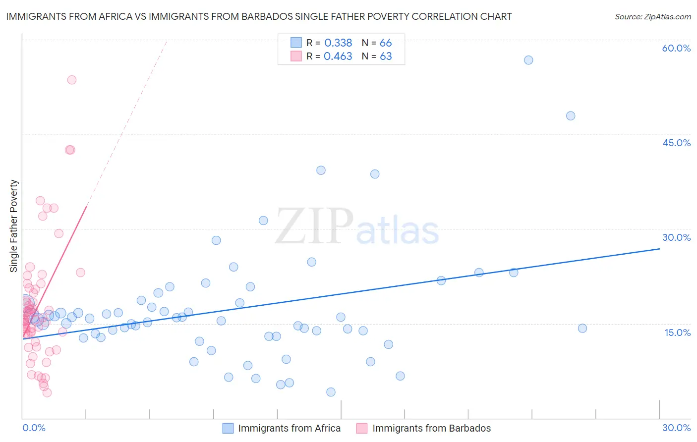 Immigrants from Africa vs Immigrants from Barbados Single Father Poverty