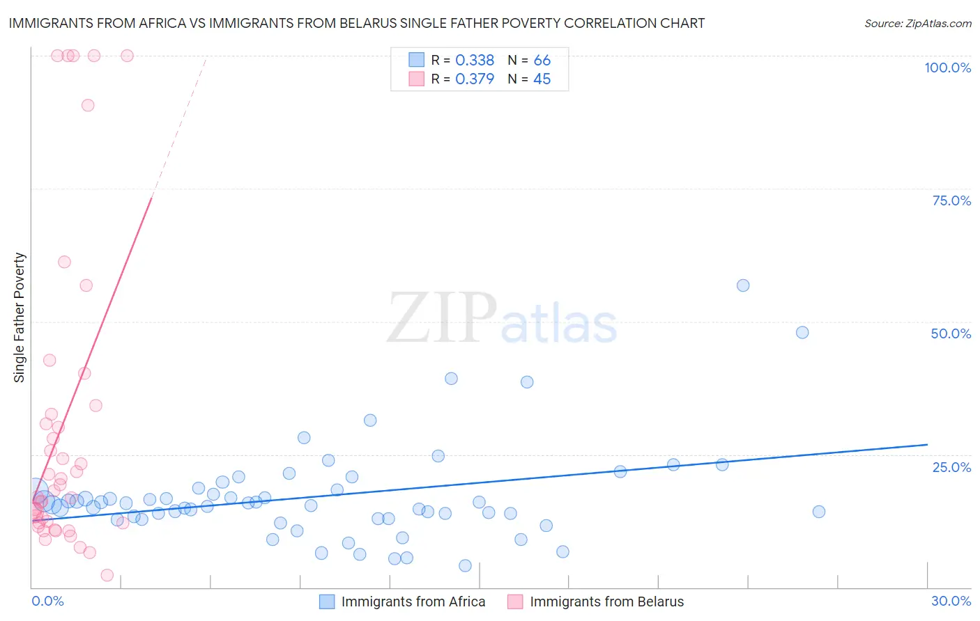 Immigrants from Africa vs Immigrants from Belarus Single Father Poverty