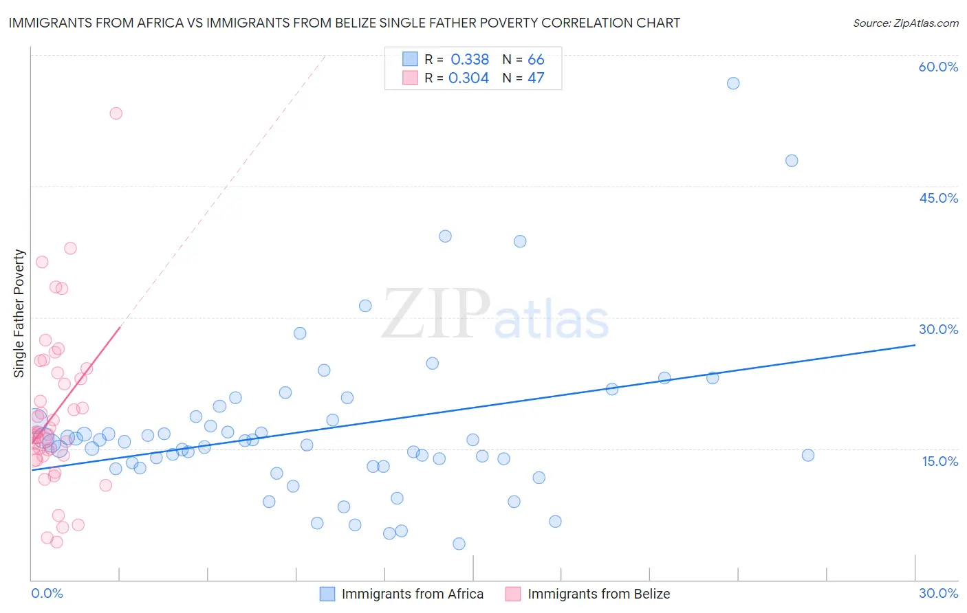 Immigrants from Africa vs Immigrants from Belize Single Father Poverty
