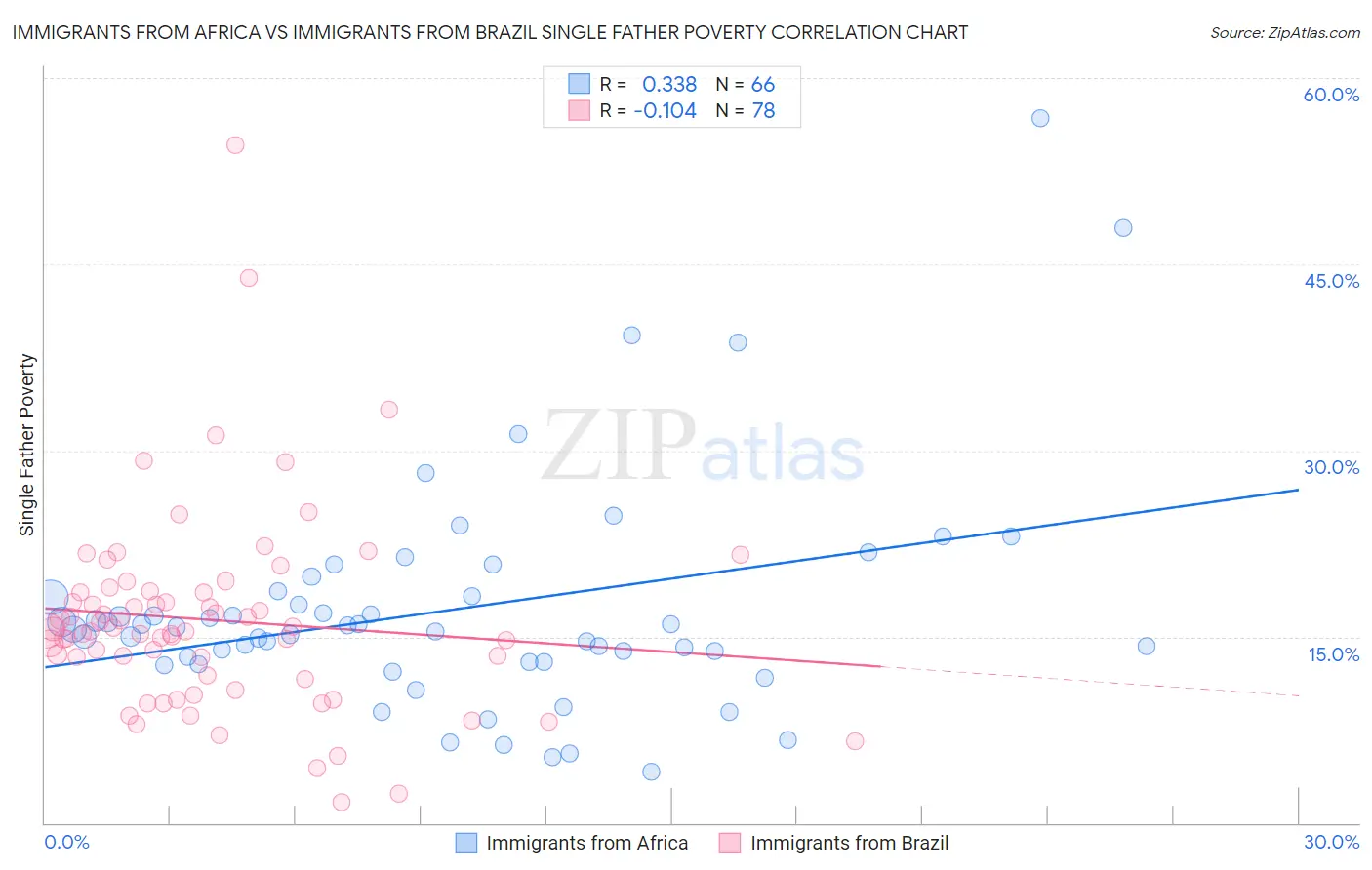 Immigrants from Africa vs Immigrants from Brazil Single Father Poverty