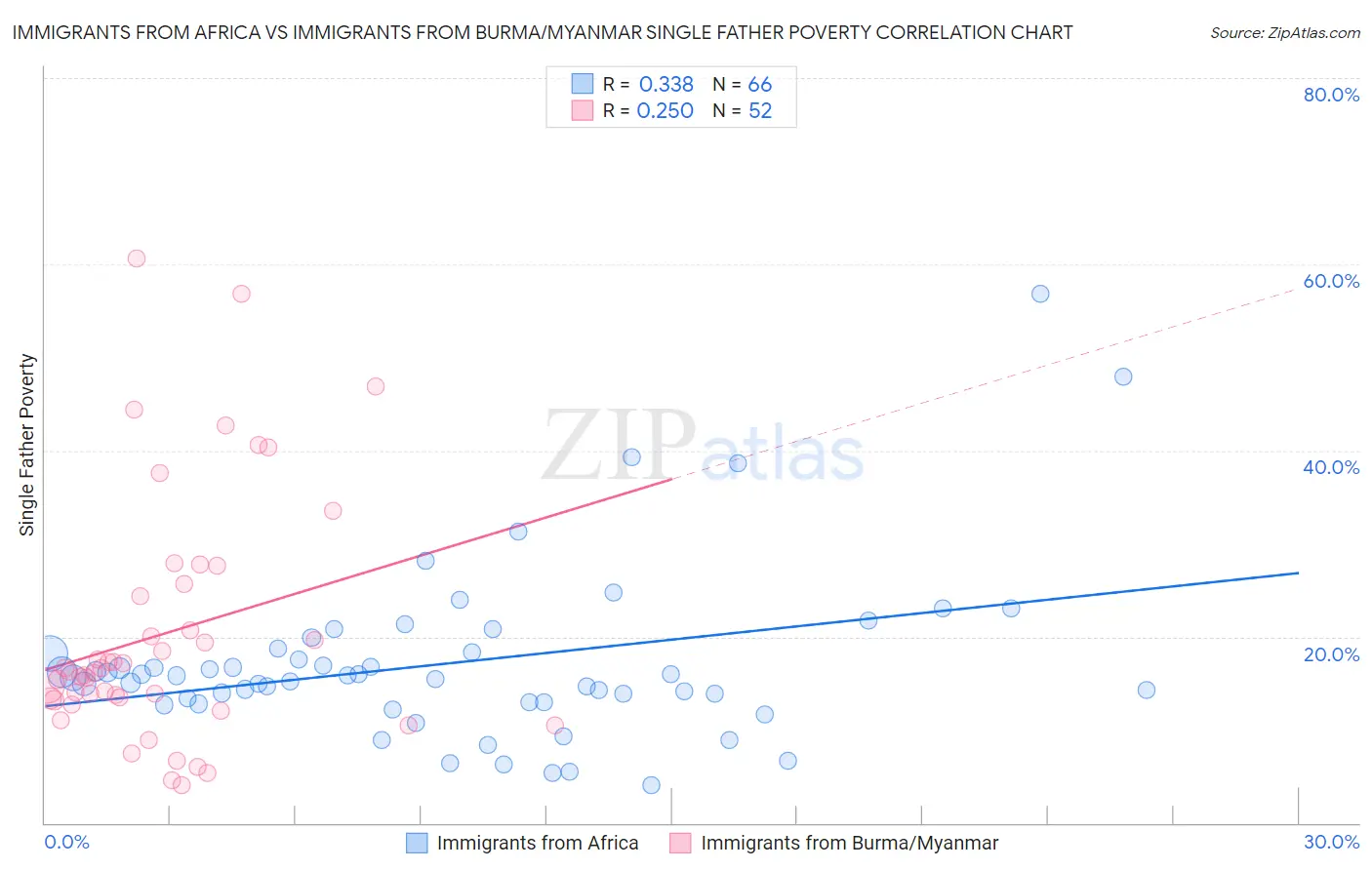 Immigrants from Africa vs Immigrants from Burma/Myanmar Single Father Poverty