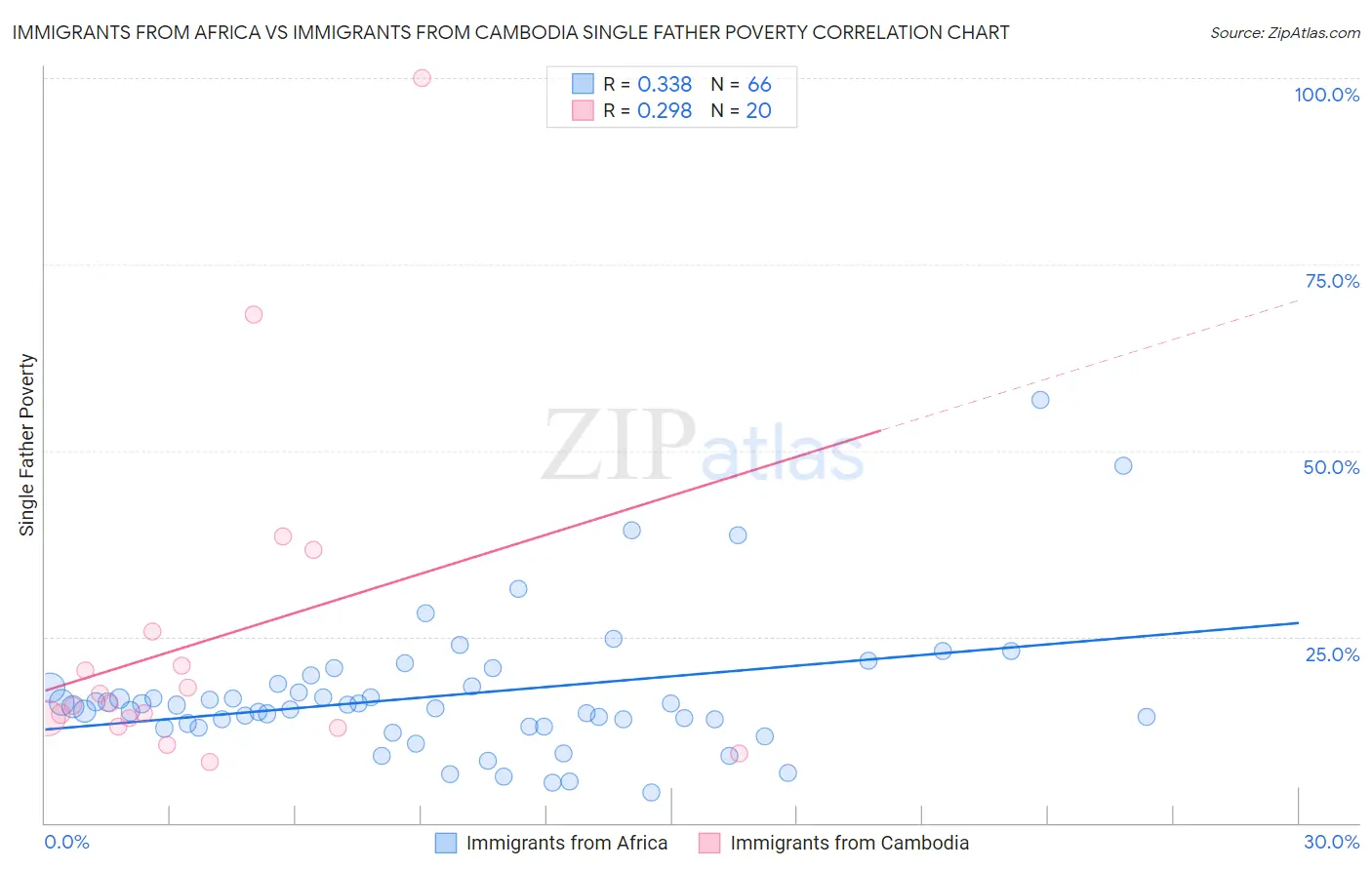 Immigrants from Africa vs Immigrants from Cambodia Single Father Poverty