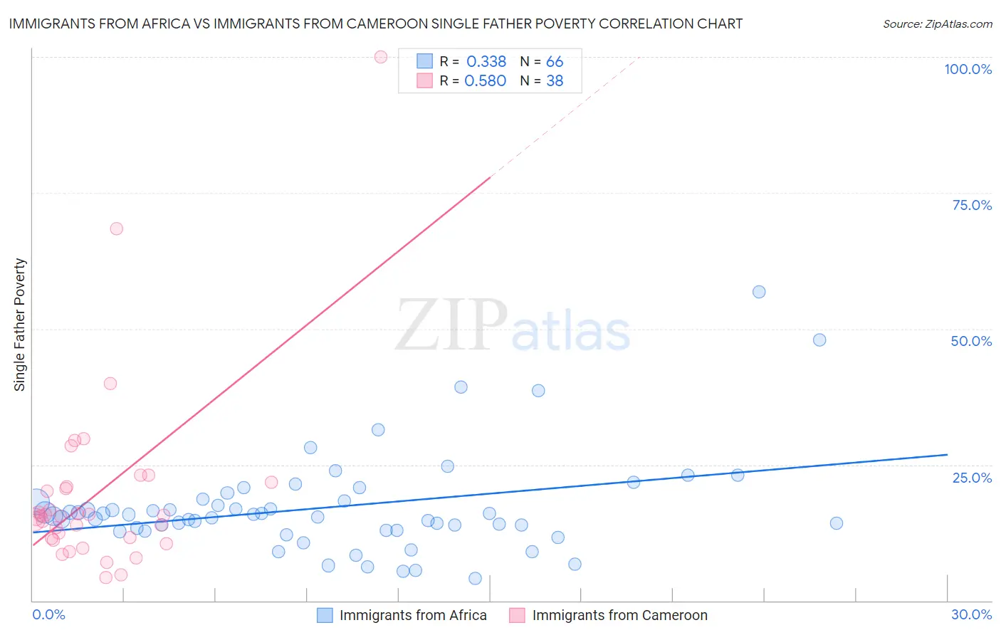 Immigrants from Africa vs Immigrants from Cameroon Single Father Poverty