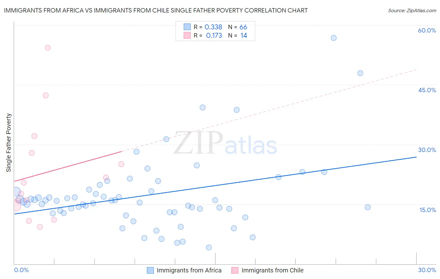 Immigrants from Africa vs Immigrants from Chile Single Father Poverty