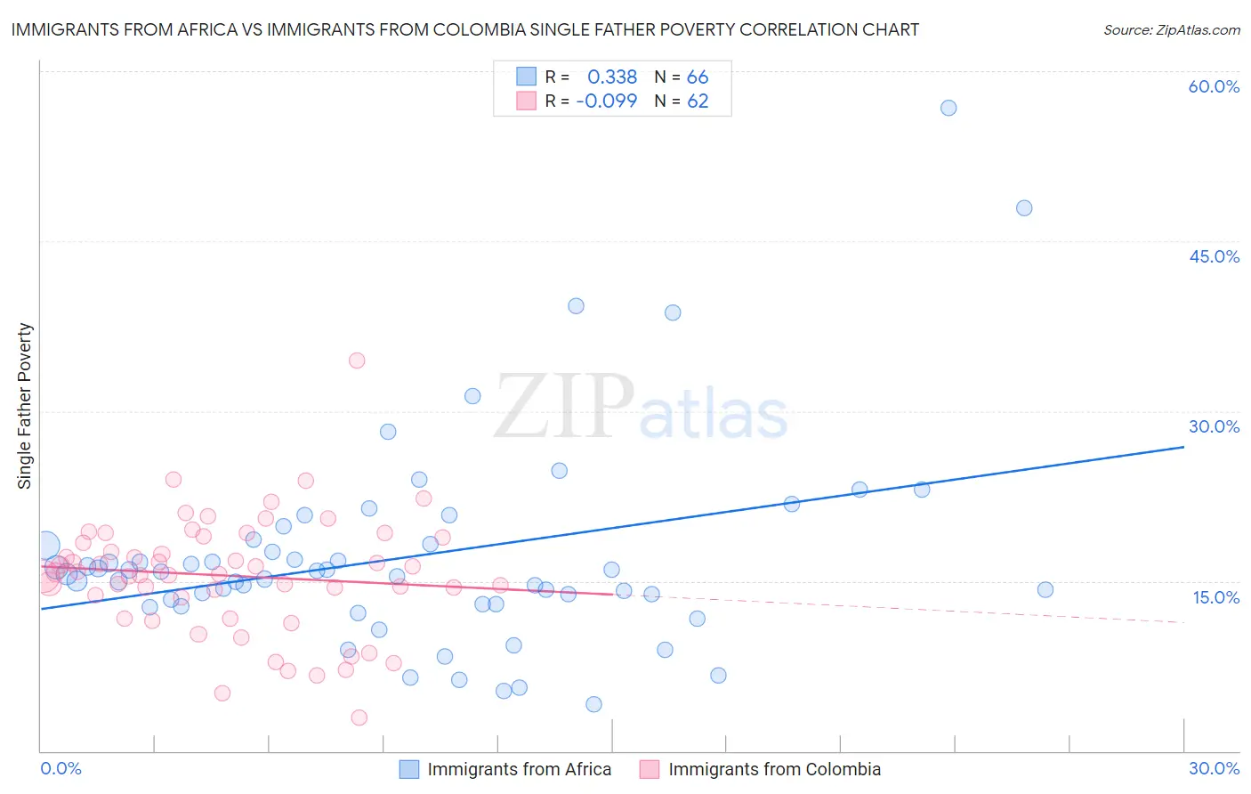 Immigrants from Africa vs Immigrants from Colombia Single Father Poverty