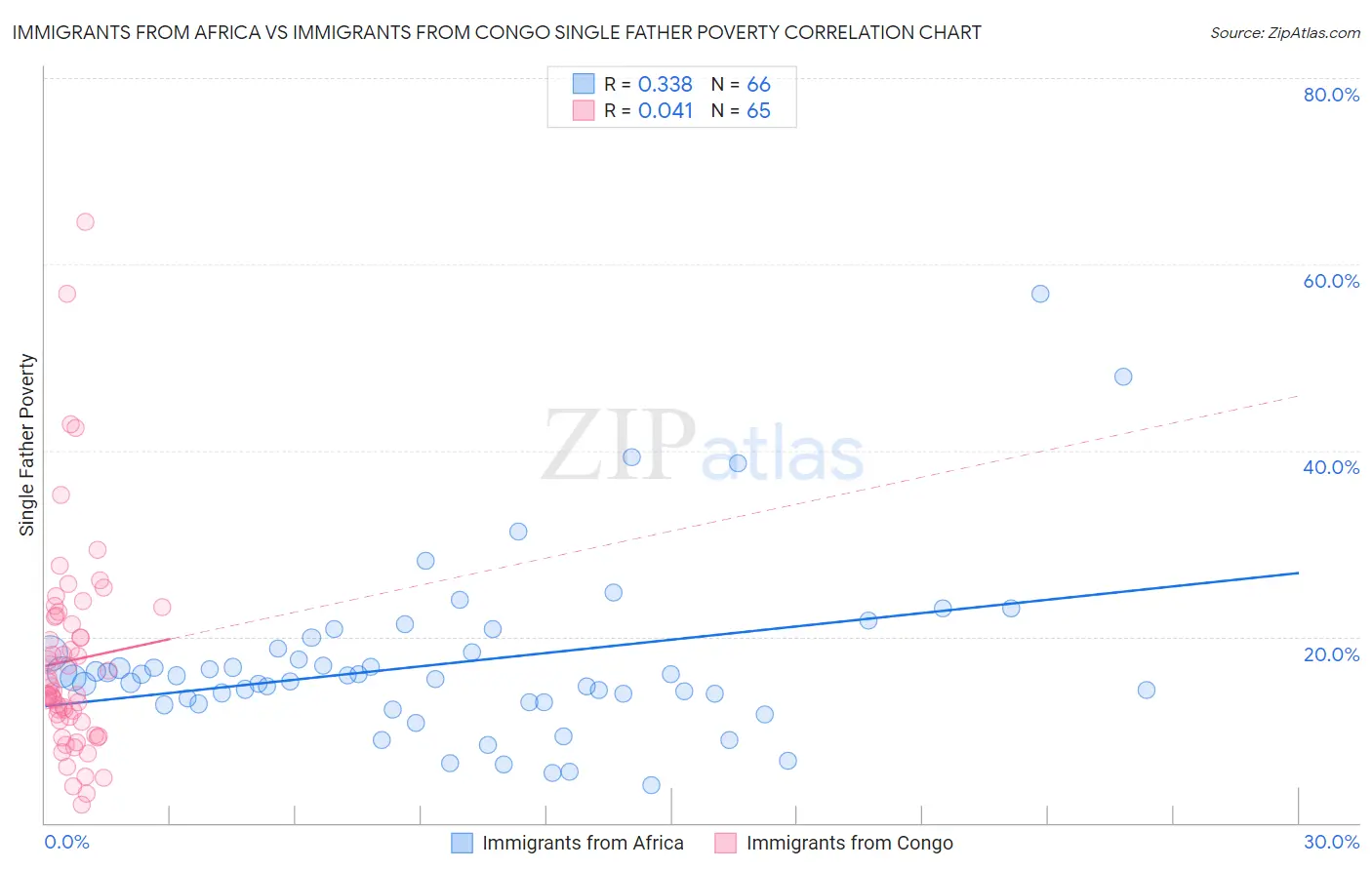 Immigrants from Africa vs Immigrants from Congo Single Father Poverty