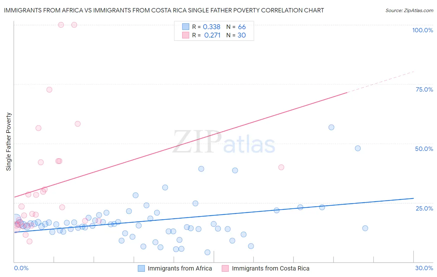 Immigrants from Africa vs Immigrants from Costa Rica Single Father Poverty