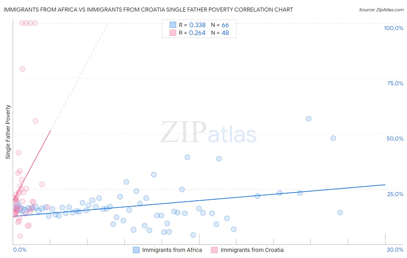 Immigrants from Africa vs Immigrants from Croatia Single Father Poverty