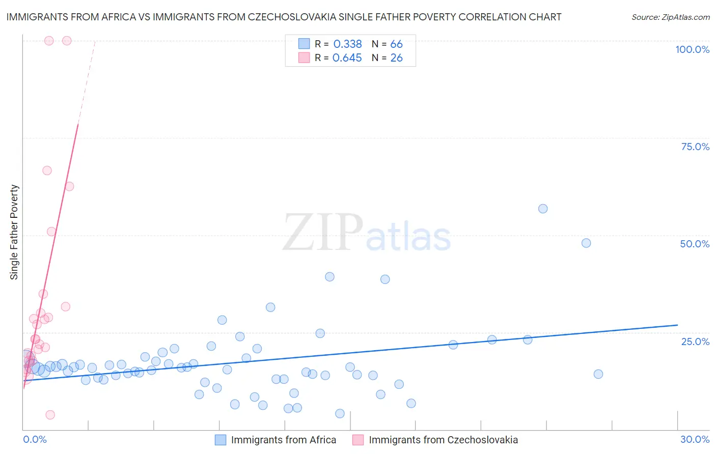 Immigrants from Africa vs Immigrants from Czechoslovakia Single Father Poverty