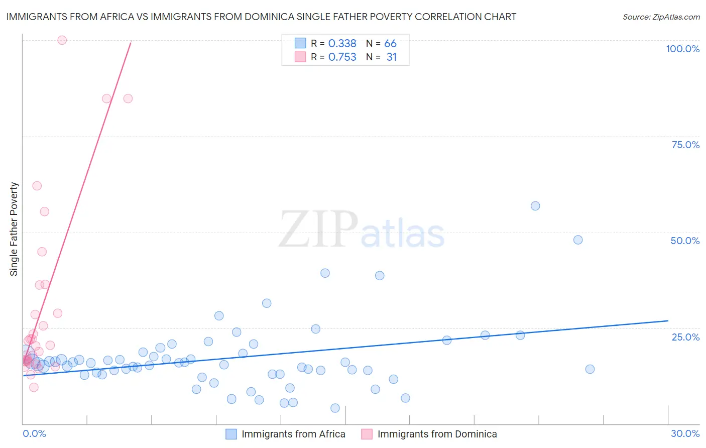 Immigrants from Africa vs Immigrants from Dominica Single Father Poverty