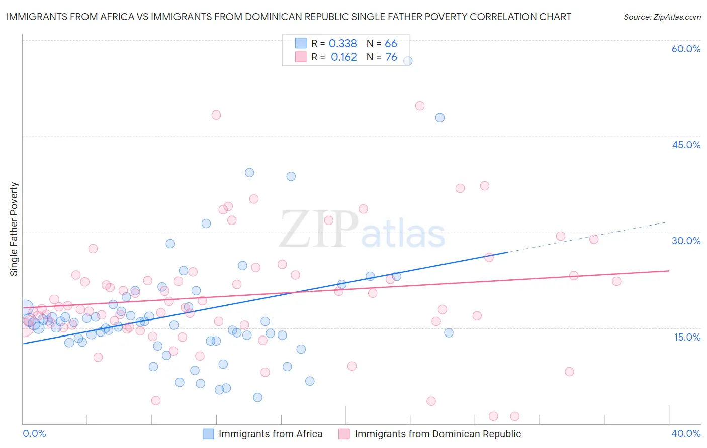 Immigrants from Africa vs Immigrants from Dominican Republic Single Father Poverty