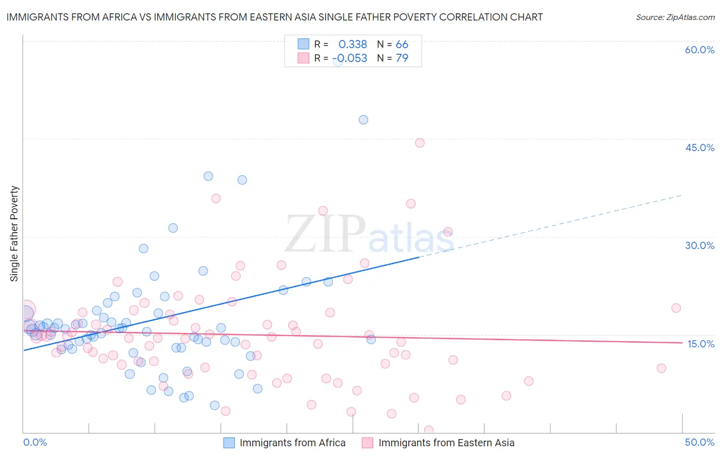 Immigrants from Africa vs Immigrants from Eastern Asia Single Father Poverty