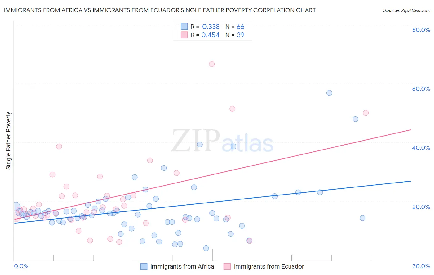 Immigrants from Africa vs Immigrants from Ecuador Single Father Poverty