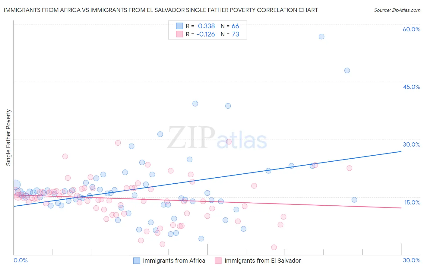 Immigrants from Africa vs Immigrants from El Salvador Single Father Poverty
