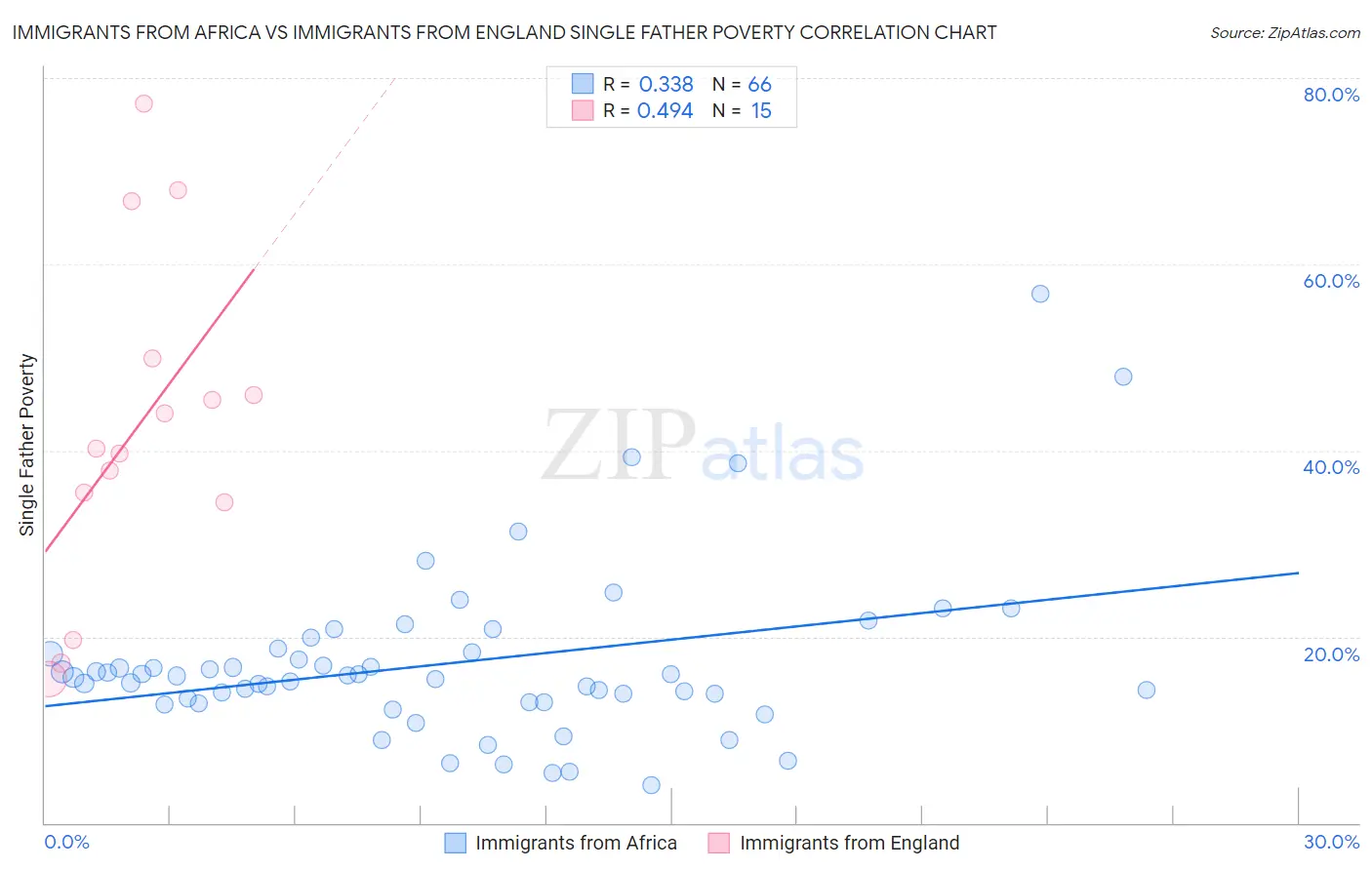 Immigrants from Africa vs Immigrants from England Single Father Poverty