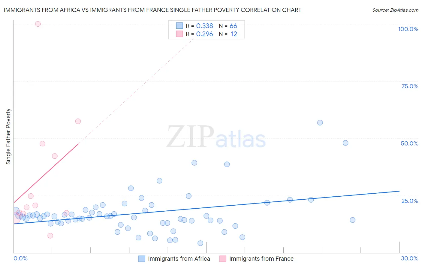 Immigrants from Africa vs Immigrants from France Single Father Poverty
