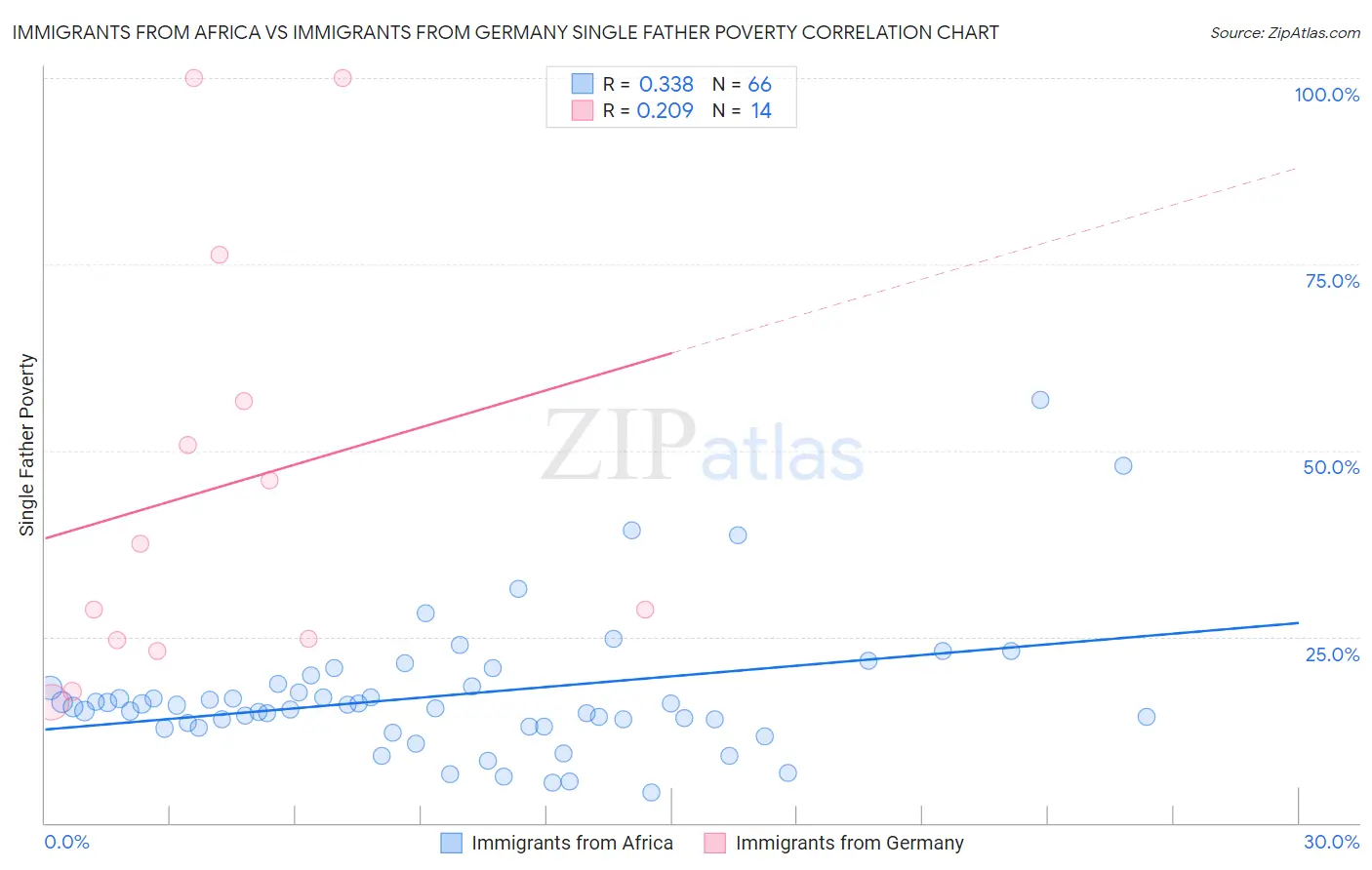 Immigrants from Africa vs Immigrants from Germany Single Father Poverty