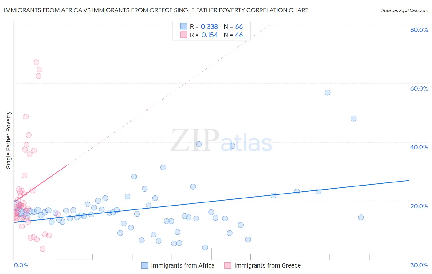 Immigrants from Africa vs Immigrants from Greece Single Father Poverty