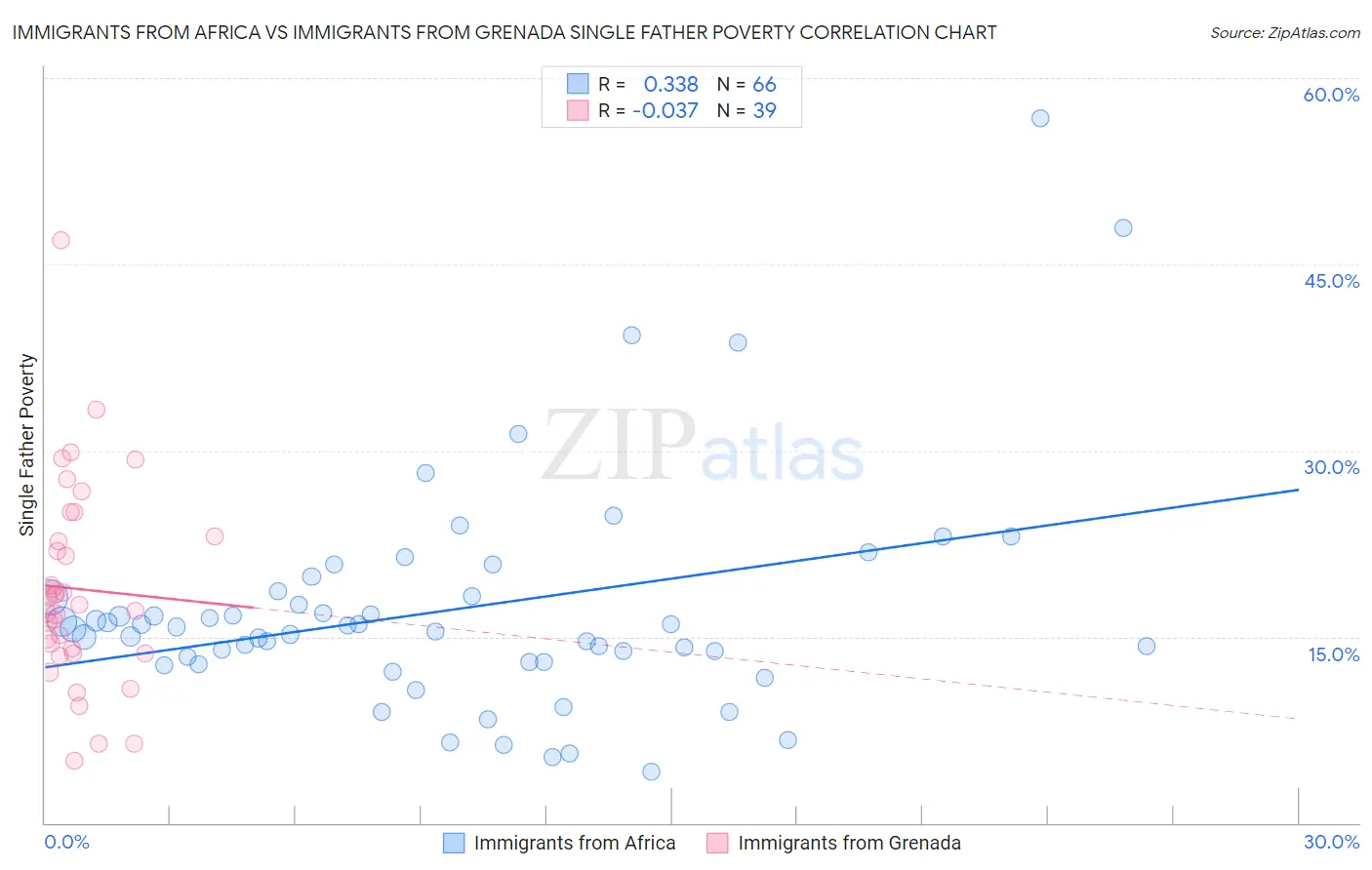 Immigrants from Africa vs Immigrants from Grenada Single Father Poverty