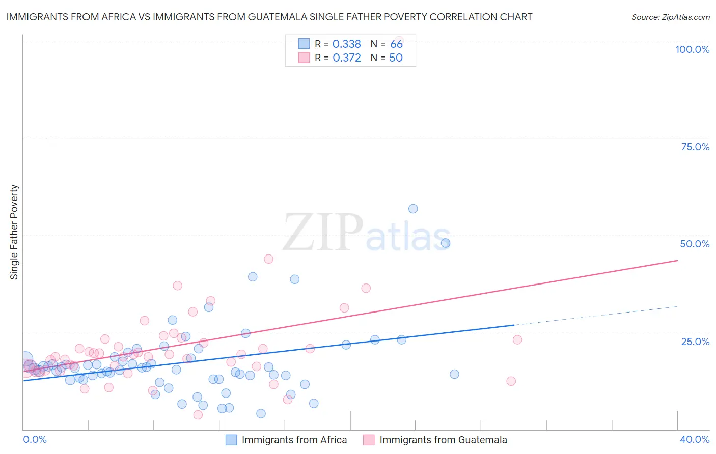 Immigrants from Africa vs Immigrants from Guatemala Single Father Poverty