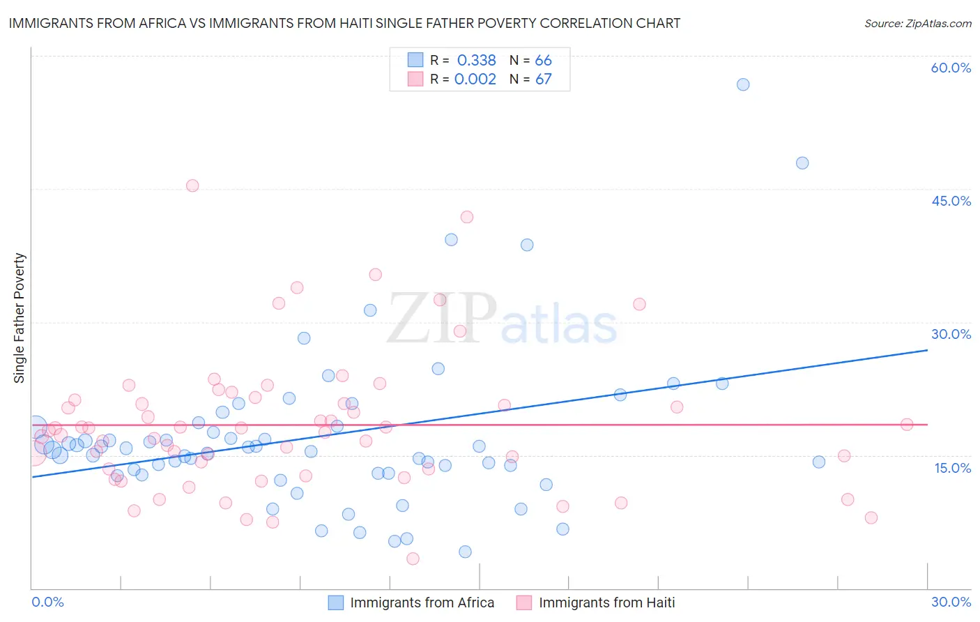 Immigrants from Africa vs Immigrants from Haiti Single Father Poverty