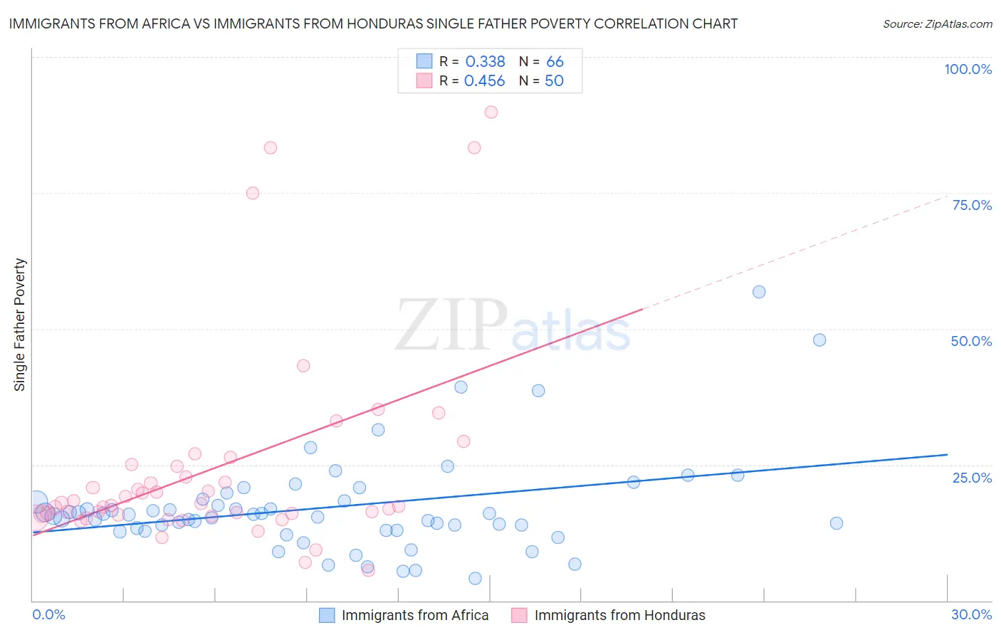 Immigrants from Africa vs Immigrants from Honduras Single Father Poverty