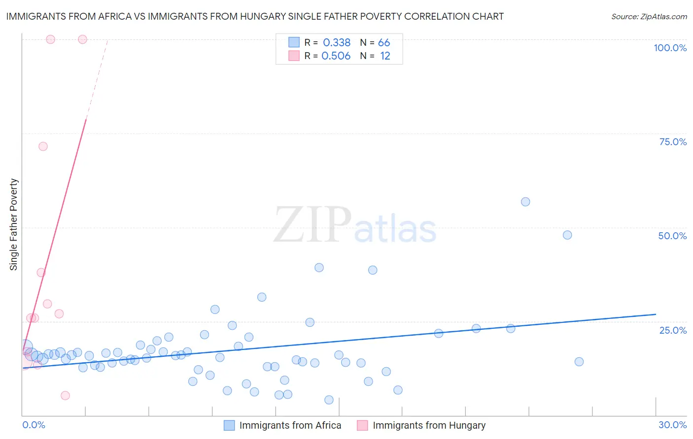 Immigrants from Africa vs Immigrants from Hungary Single Father Poverty