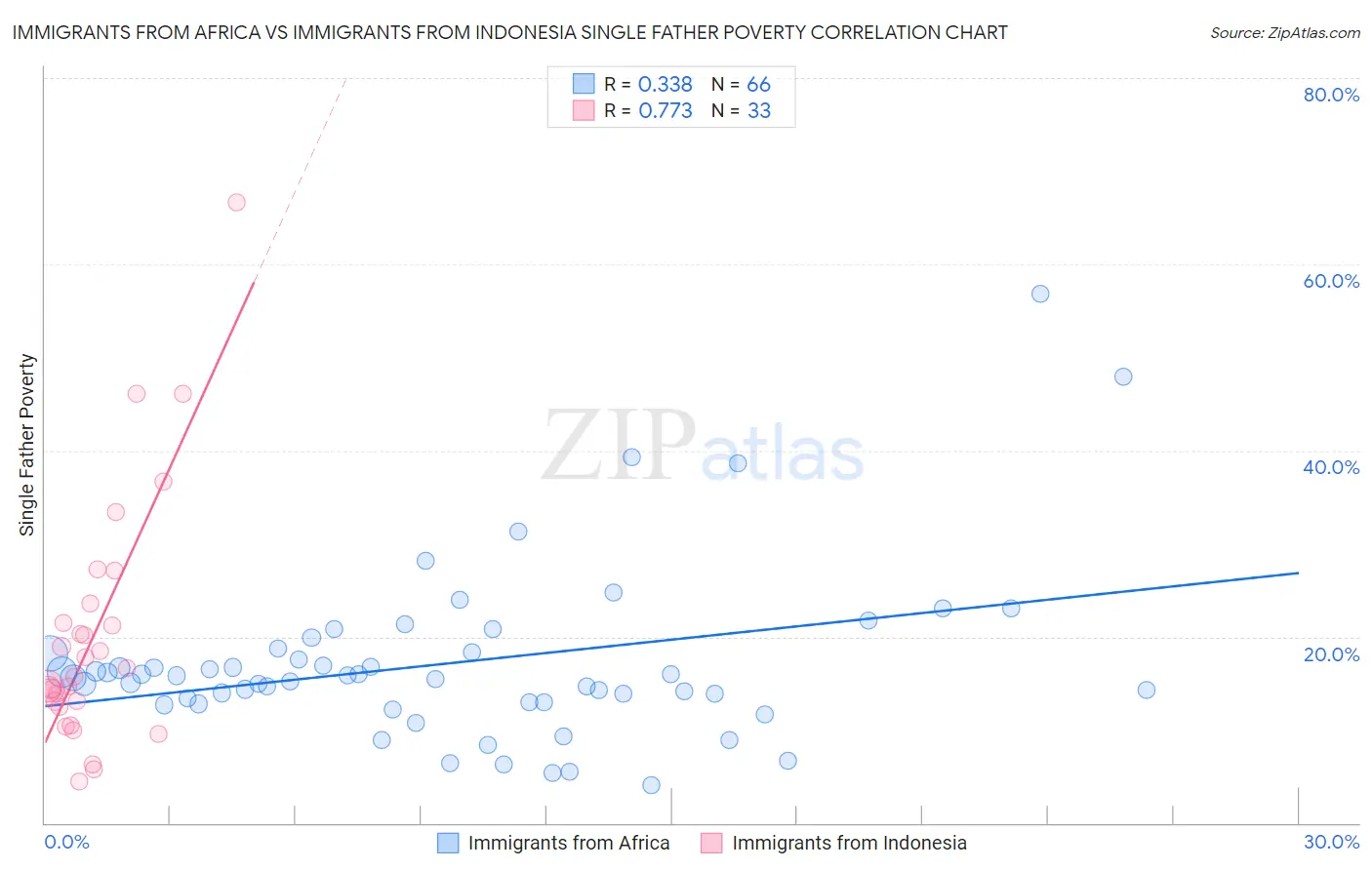 Immigrants from Africa vs Immigrants from Indonesia Single Father Poverty