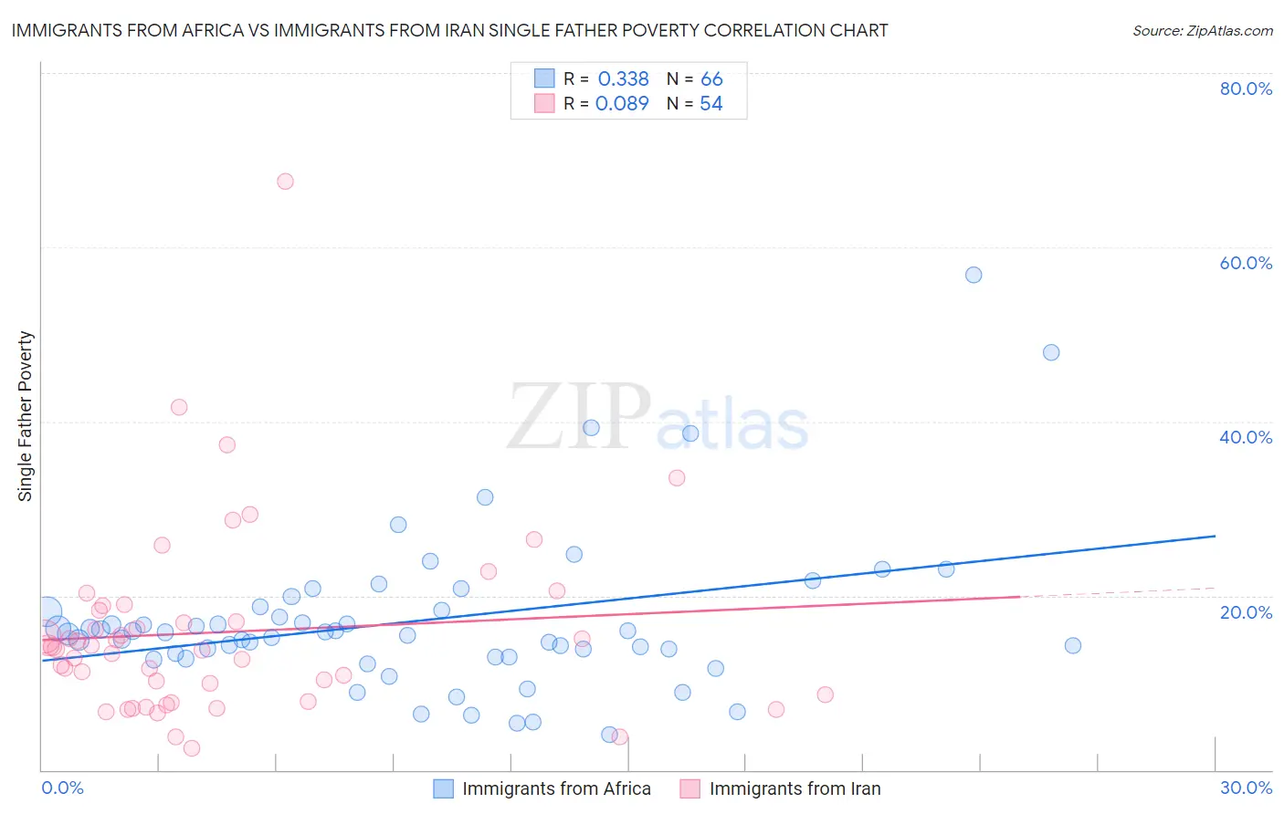 Immigrants from Africa vs Immigrants from Iran Single Father Poverty