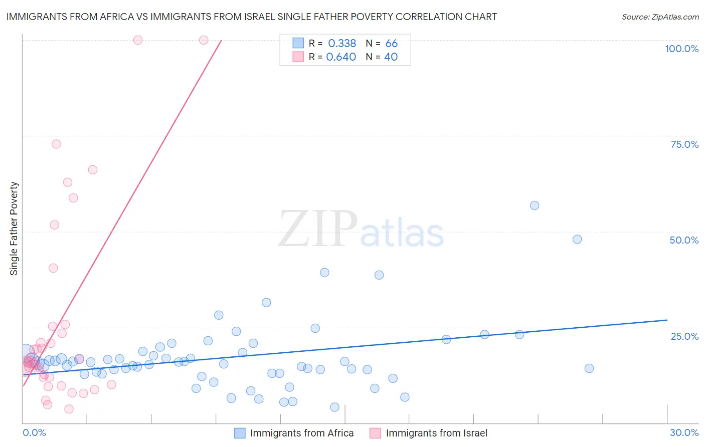 Immigrants from Africa vs Immigrants from Israel Single Father Poverty