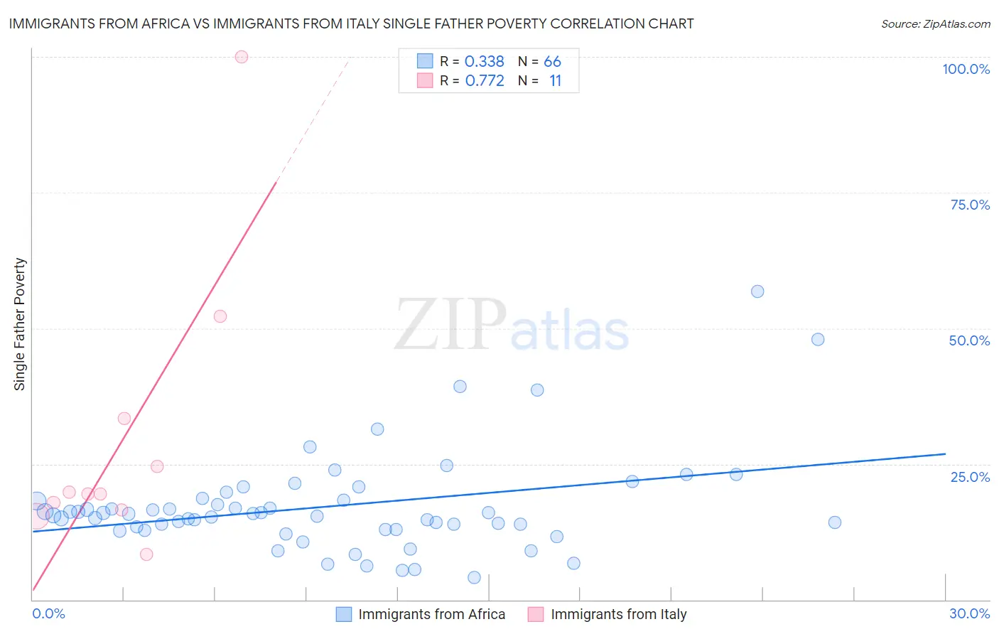 Immigrants from Africa vs Immigrants from Italy Single Father Poverty