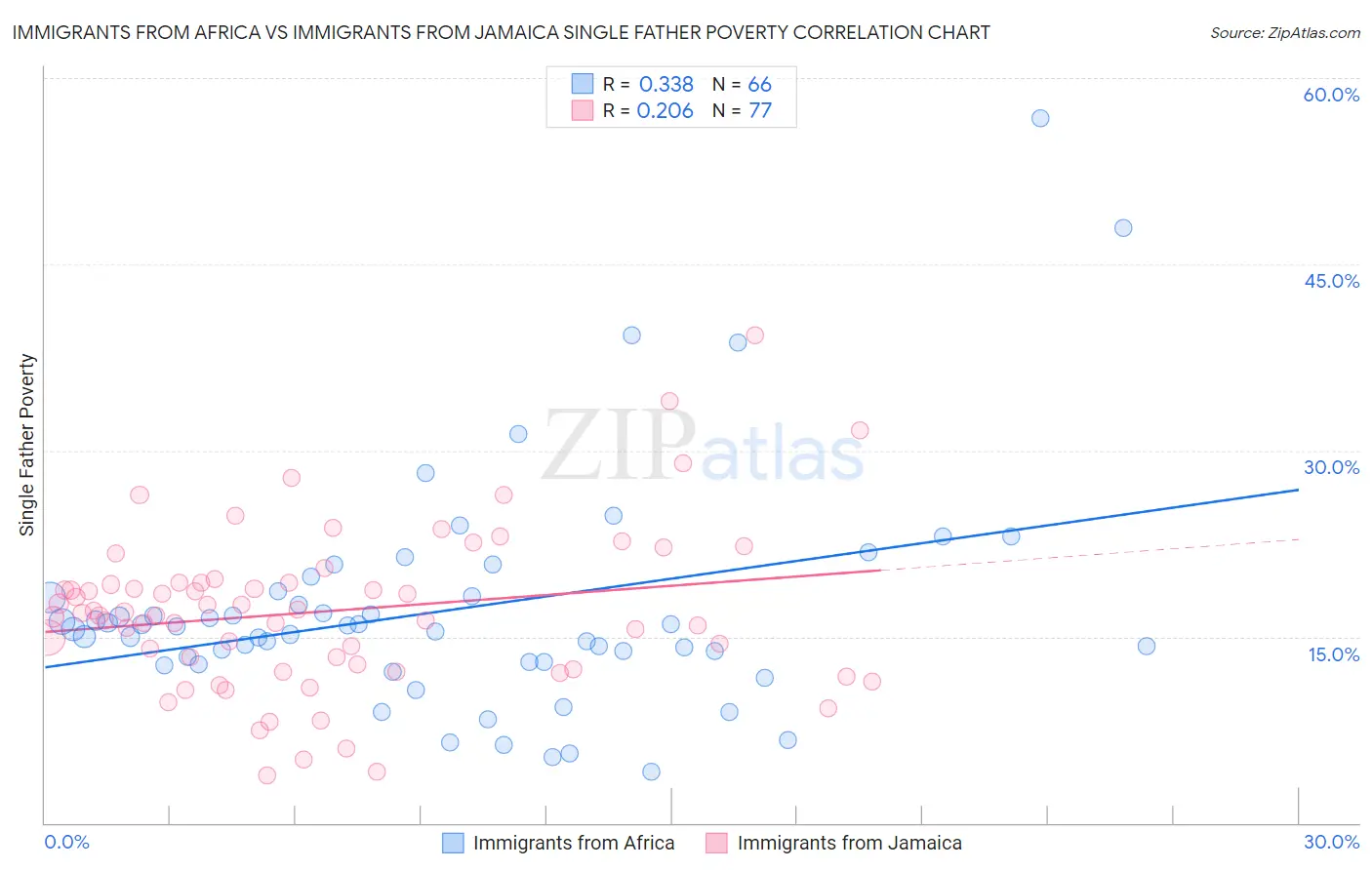 Immigrants from Africa vs Immigrants from Jamaica Single Father Poverty
