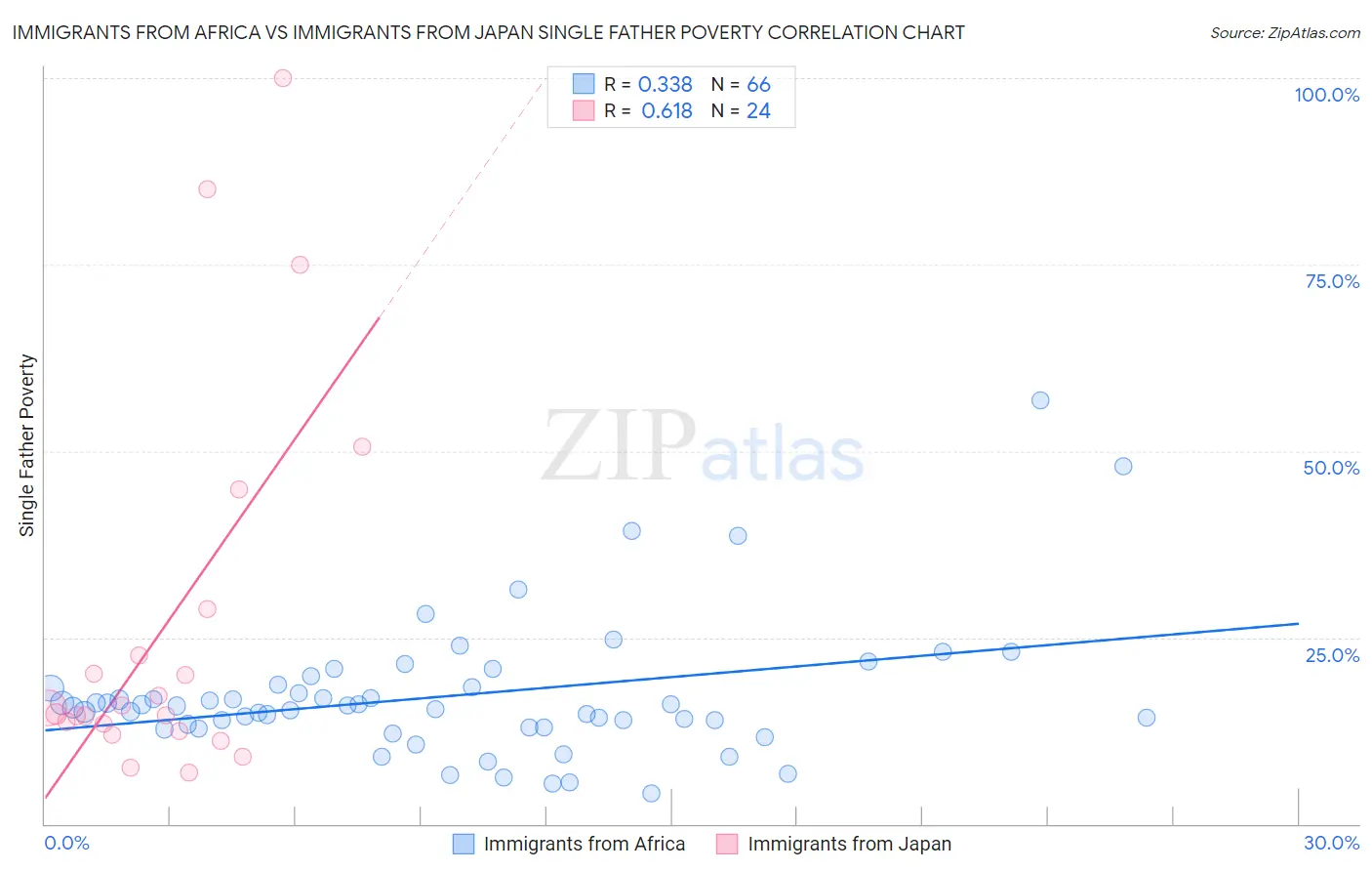 Immigrants from Africa vs Immigrants from Japan Single Father Poverty