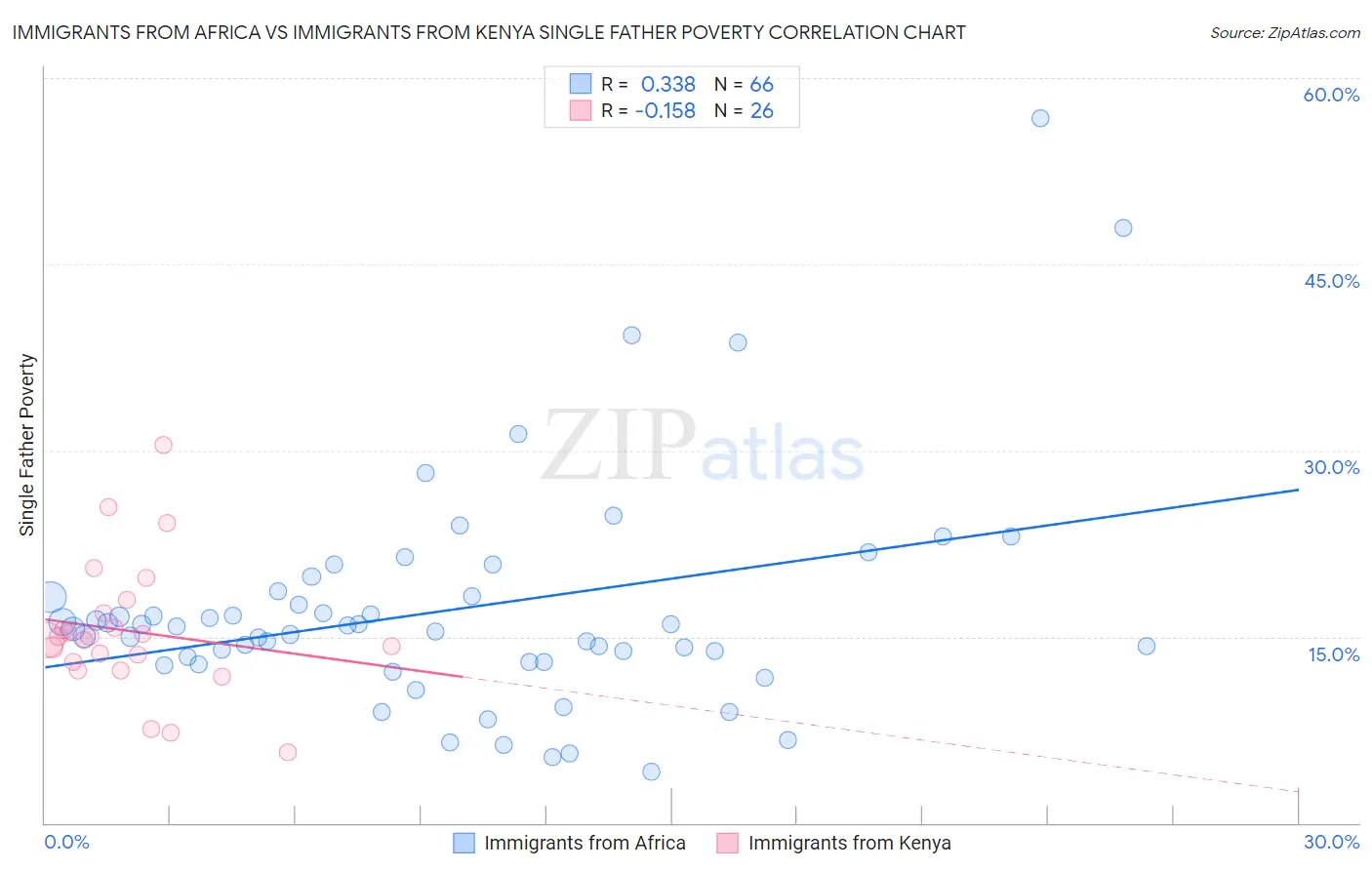 Immigrants from Africa vs Immigrants from Kenya Single Father Poverty
