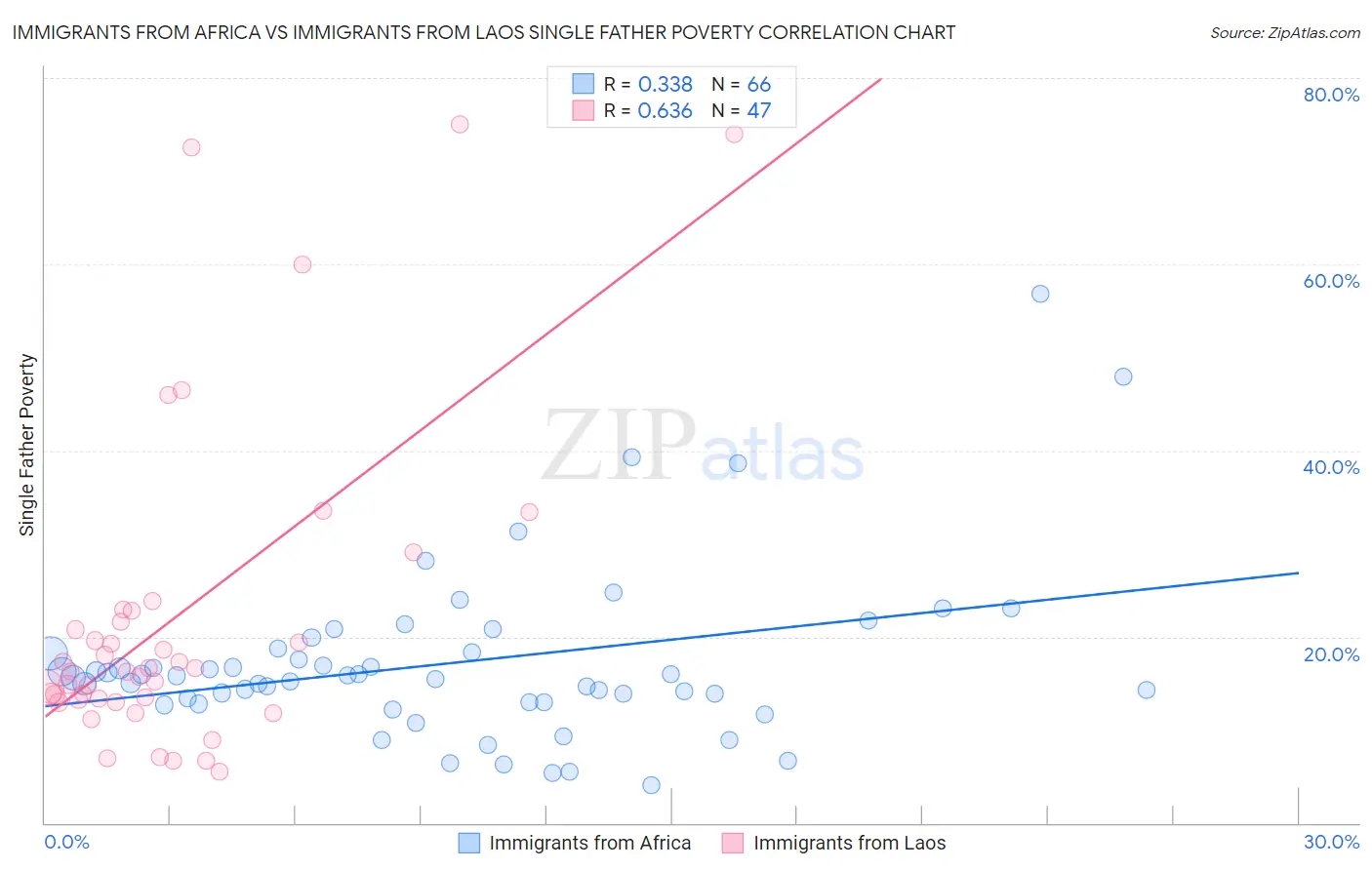 Immigrants from Africa vs Immigrants from Laos Single Father Poverty