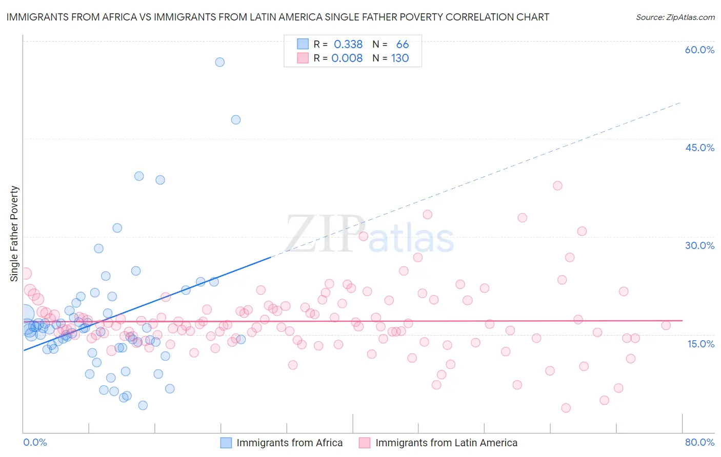 Immigrants from Africa vs Immigrants from Latin America Single Father Poverty