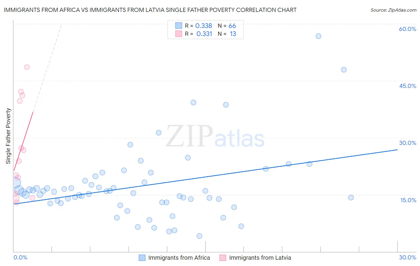 Immigrants from Africa vs Immigrants from Latvia Single Father Poverty