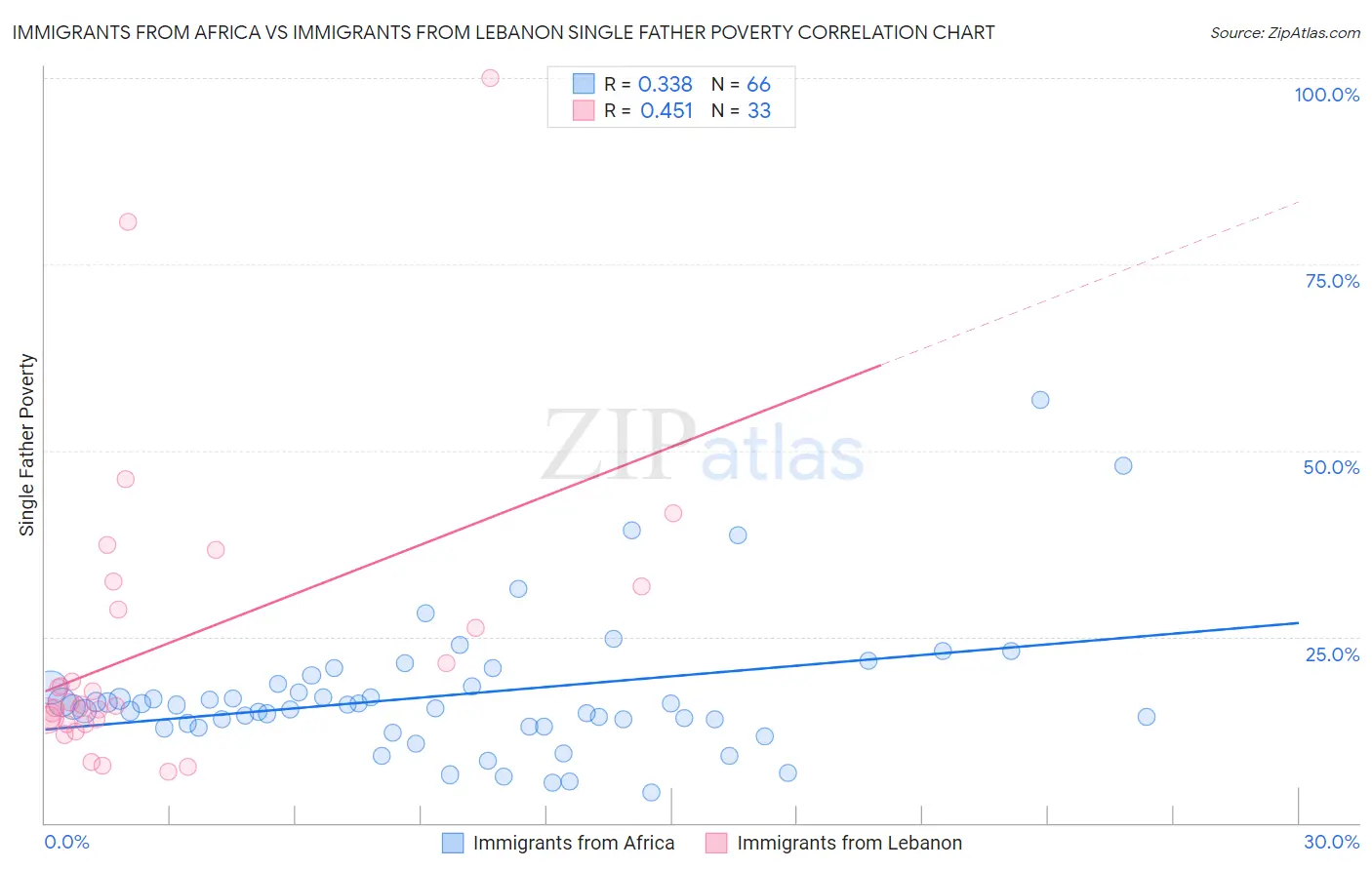Immigrants from Africa vs Immigrants from Lebanon Single Father Poverty