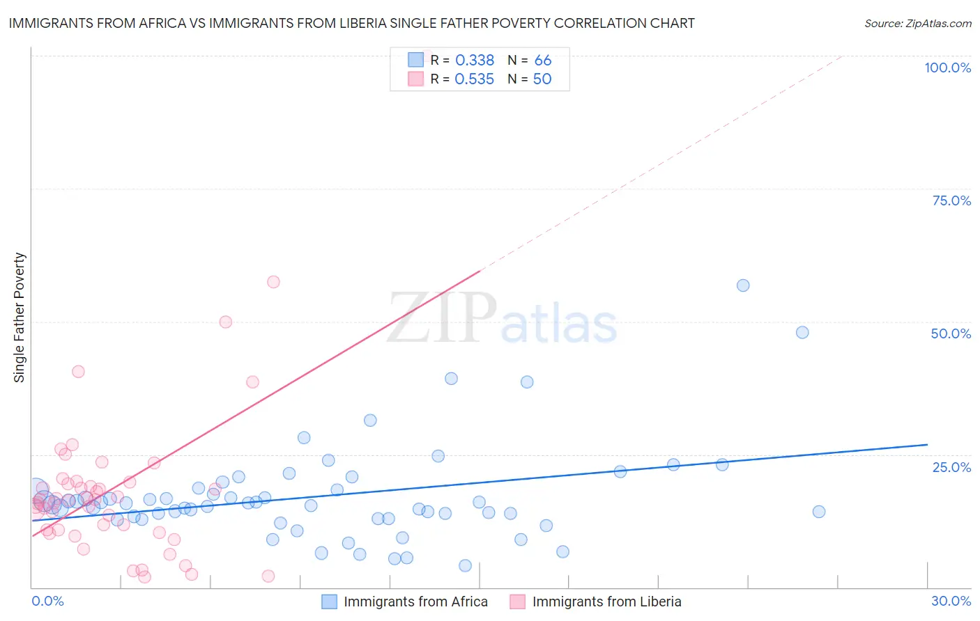 Immigrants from Africa vs Immigrants from Liberia Single Father Poverty