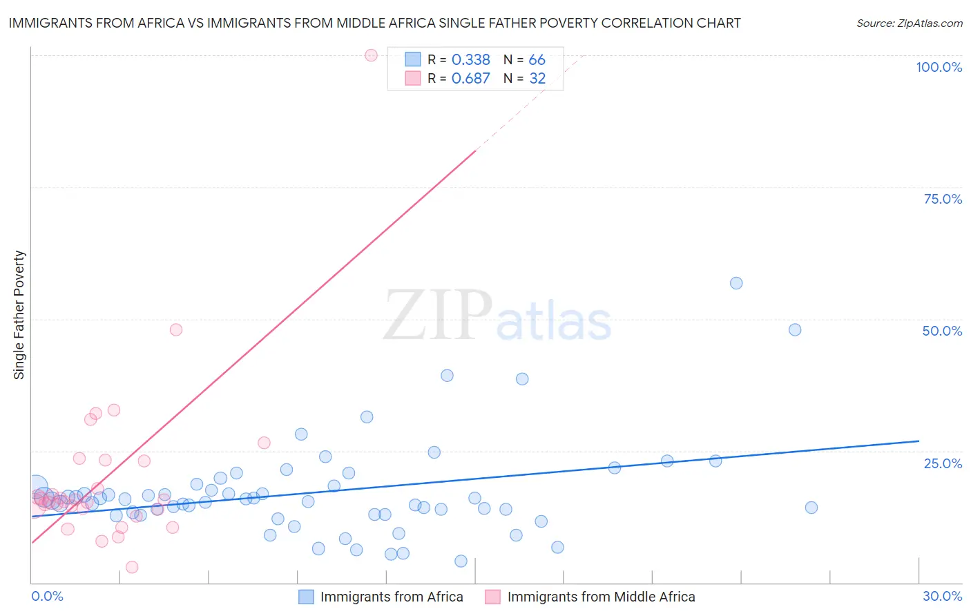 Immigrants from Africa vs Immigrants from Middle Africa Single Father Poverty