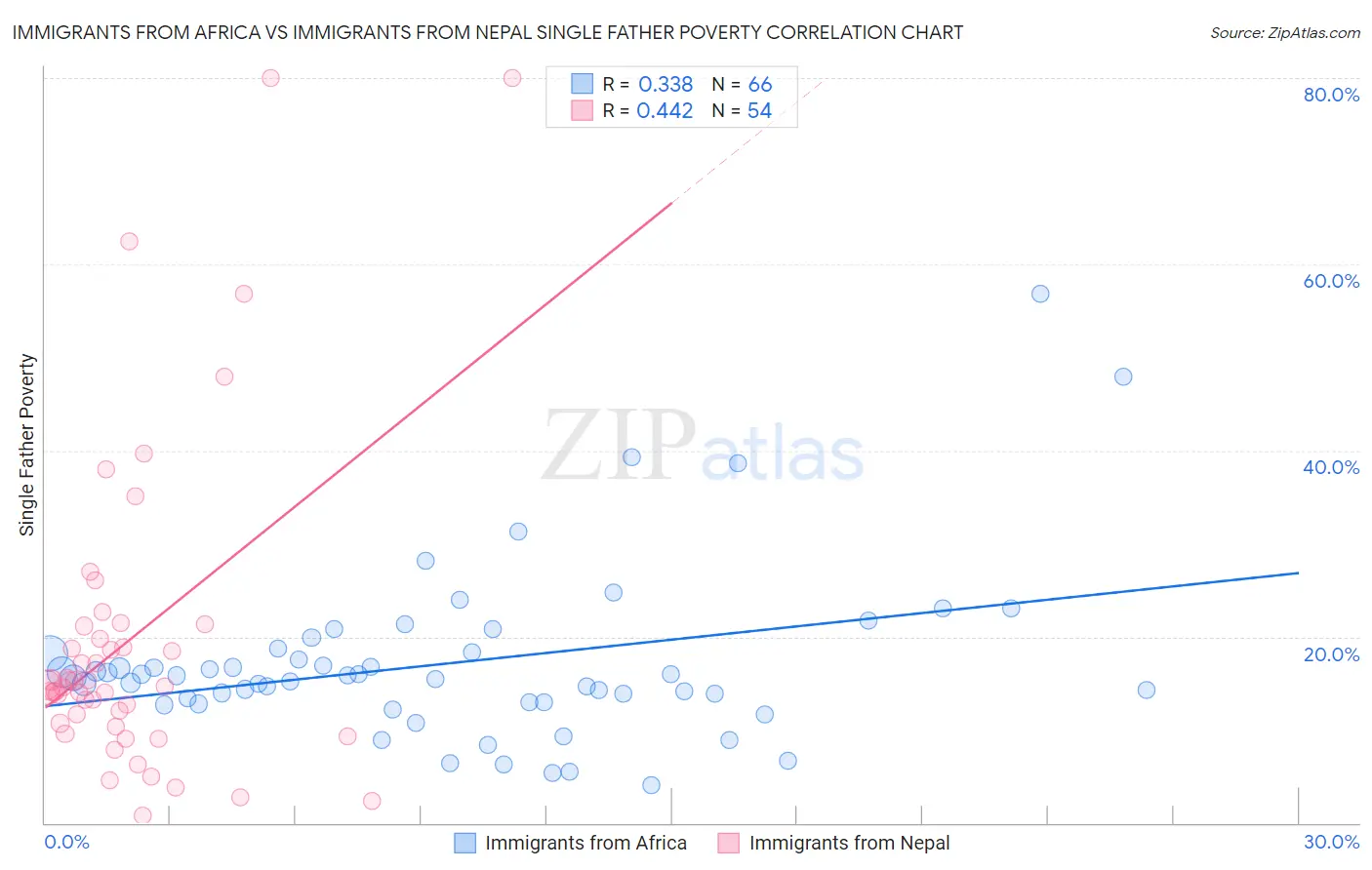 Immigrants from Africa vs Immigrants from Nepal Single Father Poverty